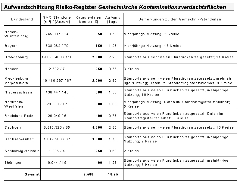 Risiko-Register Gentechnische Kontaminationsverdachtsfl�chen