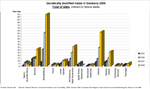 Standorte von Gentechnikmais [Anzahl] 2005-2008 nach Bundesl�ndern