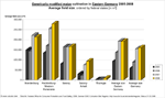 Durchschnittsgr��en der Anbaufl�chen von Gentechnikmais Ostdeutschland 2005-2008