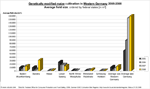 Durchschnittsgr��en der Anbaufl�chen von Gentechnikmais Westdeutschland 2005-2008