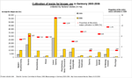 Maisanbaufl�che zur Biogasnutzung 2005 und 2006 nach Bundesl�ndern
