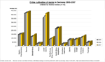 Gesamte Maisanbaufl�che 2005-2007 nach Bundesl�ndern 