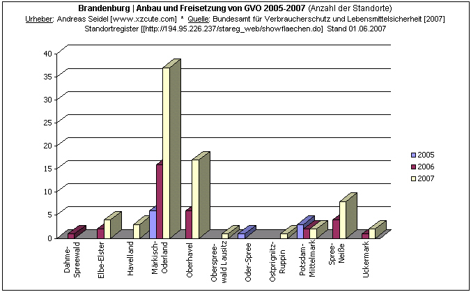 Brandenburg | Anbau und Freisetzung von GVO nach Kreisen [2005-2007]