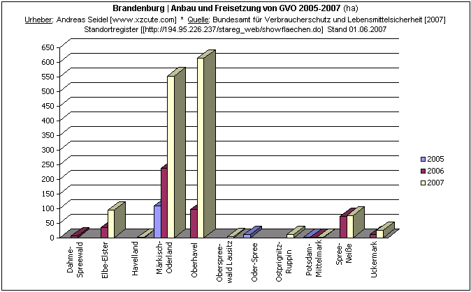 Brandenburg | Anbau und Freisetzung von GVO nach Kreisen [2005-2007]