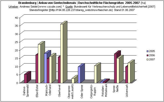 Brandenburg | Anbau von Gen-Mais nach Kreisen [2005-2007] | Durchschnittliche Fl�chengr��en