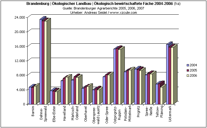Brandenburg | Anteil �kologischer Landbau an der landwirtschaftlichen Nutzfl�che pro Kreis [2004-2006]