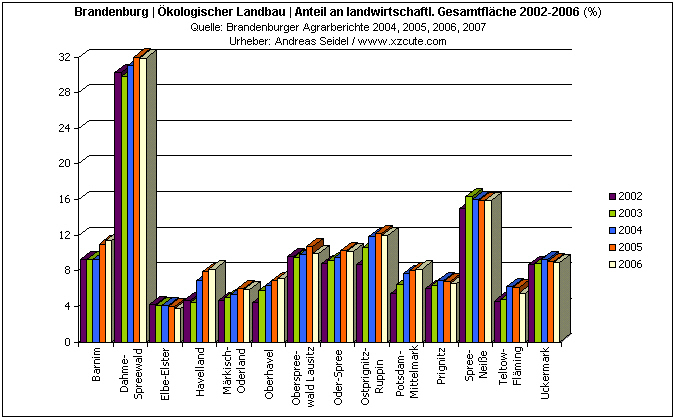 Brandenburg | Prozentualer Anteil �kologischer Landbau an der landwirtschaftlichen Nutzfl�che pro Kreis [2002-2006]