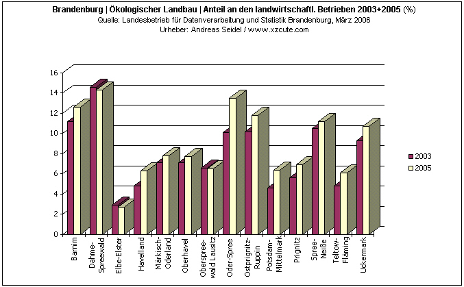 Brandenburg | Prozentualer Anteil Betriebe des �kologischen Landbaus an allen landwirtschaftlichen Betrieben pro Kreis [2003+2005]