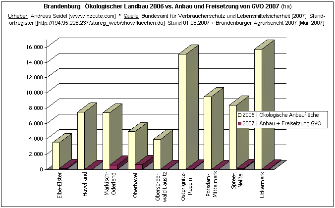 Brandenburg | Anteil �kologischer Landbau an der landwirtschaftlichen Nutzfl�che pro Kreis [2006] vs. Anbau und Freisetzung von GVO [2007]